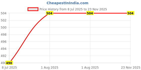 firstcry.com penguin random house Suppose You Meet a Dinosaur: A First Book of Manners Rhymes Book by Judy Sierra - English penguin random house Price History Graph from 8 Jul 2025 to 22 Nov 2025