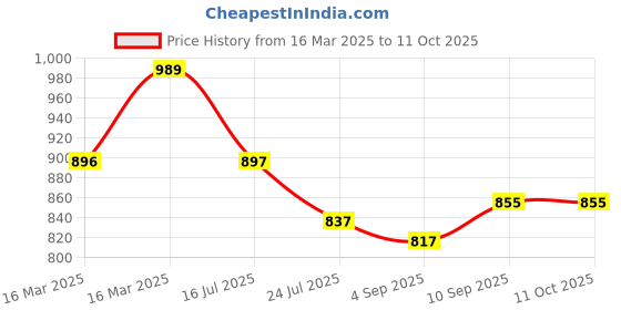 firstcry.com Supreme On Colourful Double Bed Premium Machardani King Size Mosquito Net - Full Green supreme on Price History Graph from 16 Mar 2025 to 10 Oct 2025
