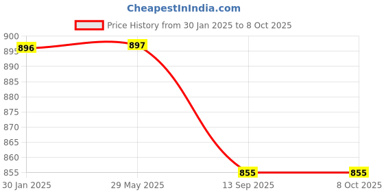 firstcry.com Supreme On Colourful Double Bed Premium Machardani Queen Size Mosquito Net - Full Blue supreme on Price History Graph from 30 Jan 2025 to 7 Oct 2025