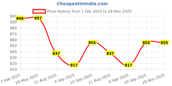 firstcry.com Supreme On Colourful Double Bed Premium Machardani Queen Size Mosquito Net - Full Green supreme on Price History Graph from 7 Feb 2025 to 29 Nov 2025