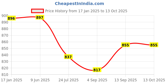 firstcry.com Supreme On Colourful Double Bed Premium Machardani Queen Size Mosquito Net - Full Pink supreme on Price History Graph from 17 Jan 2025 to 13 Oct 2025