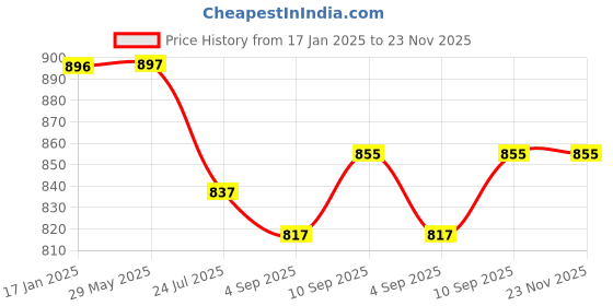firstcry.com Supreme On Colourful Double Bed Premium Machardani Queen Size Mosquito Net - Full Purple supreme on Price History Graph from 17 Jan 2025 to 23 Nov 2025
