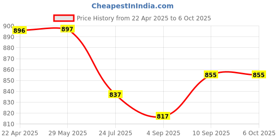 firstcry.com Supreme On Double Bed Premium Machardani King Size Mosquito Net - Red supreme on Price History Graph from 22 Apr 2025 to 5 Oct 2025
