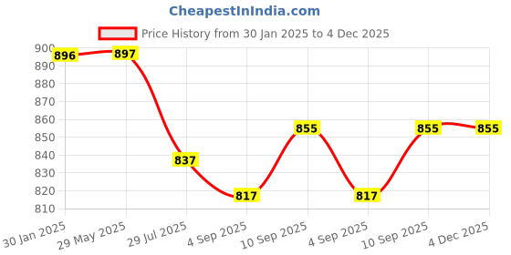 firstcry.com Supreme On Double Bed Premium Machardani Queen Size Mosquito Net - Purple supreme on Price History Graph from 30 Jan 2025 to 4 Dec 2025
