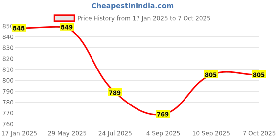 firstcry.com Supreme On Single Bed Premium Machardani Single Bed Size Mosquito Net - Blue supreme on Price History Graph from 17 Jan 2025 to 7 Oct 2025