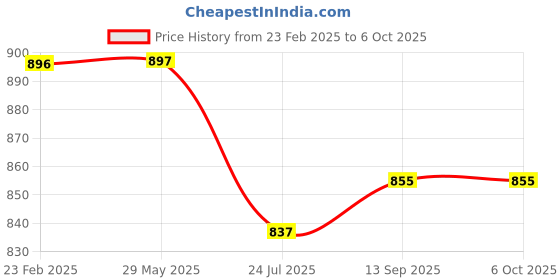 firstcry.com Supreme On Wave Patterned Double Bed Premium Machardani King Size Mosquito Net - Blue supreme on Price History Graph from 23 Feb 2025 to 6 Oct 2025