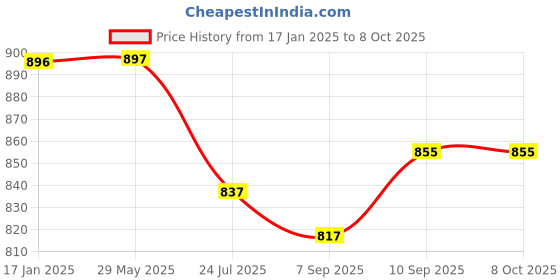 firstcry.com Supreme On Wave Patterned Double Bed Premium Machardani King Size Mosquito Net - Pink supreme on Price History Graph from 17 Jan 2025 to 7 Oct 2025