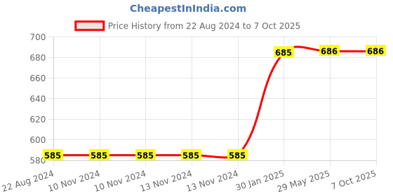 firstcry.com suretyforsafety Sueretyforsafety Smart Egg Labyrinth Puzzle Layer 1 - Royal Blue suretyforsafety Price History Graph from 22 Aug 2024 to 7 Oct 2025