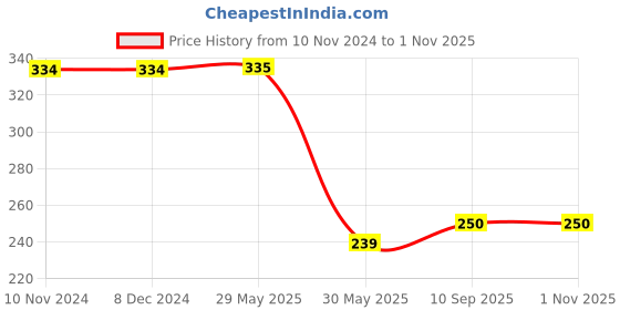 firstcry.com Surprise Decor 3rd Happy Birthday Decoration Combo Jungle Theme Happy Birthday 3 Year Decoration Kit For Boy & Girl Birthday Party Decoration 77 Pcs surprise decor Price History Graph from 10 Nov 2024 to 31 Oct 2025