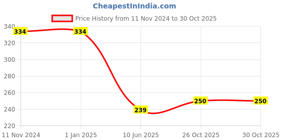 firstcry.com Surprise Decor 7th Happy Birthday Decoration Combo Jungle Theme Happy Birthday 7 Year Decoration Kit For Boy & Girl Birthday Party Decoration 77 Pcs surprise decor Price History Graph from 11 Nov 2024 to 29 Oct 2025