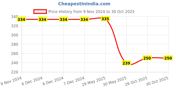 firstcry.com Surprise Decor 8th Happy Birthday Decoration Combo Jungle Theme Happy Birthday 8 Year Decoration Kit For Boy & Girl Birthday Party Decoration 77 Pcs surprise decor Price History Graph from 9 Nov 2024 to 29 Oct 2025