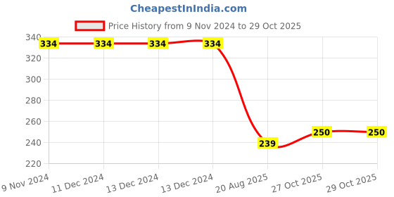 firstcry.com Surprise Decor 9th Happy Birthday Decoration Combo Jungle Theme Happy Birthday 9 Year Decoration Kit For Boy & Girl Birthday Party Decoration 77 Pcs surprise decor Price History Graph from 9 Nov 2024 to 29 Oct 2025