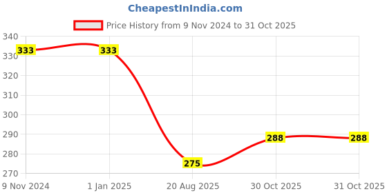 firstcry.com Surprise Decor Birthday Decoration Items 63 Pcs Decoration Kit for Boys Husband Kids - Happy Birthday Foil Balloons, Golden Chrome Balloons, Black Metallic Balloons, Arch Strip, Glue Dot Strip surprise decor Price History Graph from 9 Nov 2024 to 31 Oct 2025