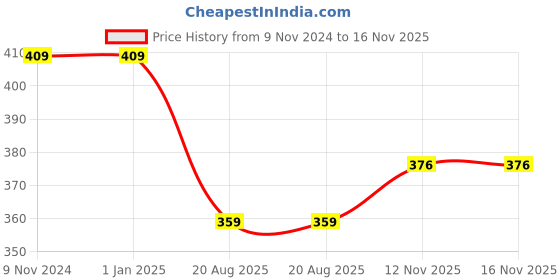 firstcry.com Surprise Decor Birthday Decoration Kit with Jungle Theme Decoration Items for boy with dark green navy blue, green, sky blue & yellow balloons with animal foil balloon & artificial leaves set- 59 pcs surprise decor Price History Graph from 9 Nov 2024 to 16 Nov 2025