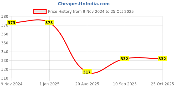 firstcry.com Surprise Decor Car Latex Mcqueen Car Theme 10th Birthday Decoration for Boys (Pack of 40, Red & Black) surprise decor Price History Graph from 9 Nov 2024 to 24 Oct 2025