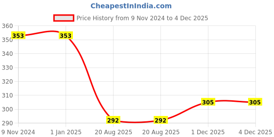 firstcry.com Surprise Decor Happy Birthday Banner Decoration Kit - 53Pcs Decoration Set with Fairy Light & Pump for Boys Balloons Decorations Items Combo with Metallic Balloons & LED String Light surprise decor Price History Graph from 9 Nov 2024 to 3 Dec 2025