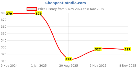 firstcry.com Surprise Decor Happy Birthday Decorations For Girls Combo Set- Pink Metallic Balloons, Happy Birthday Foil Balloon, Net, Glue Dot - Girls - 55Pcs surprise decor Price History Graph from 9 Nov 2024 to 7 Nov 2025