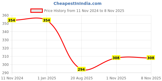 firstcry.com Surprise Decor Space Theme Birthday Decoration - 42Pcs for Space Birthday Supplies Metallic Balloon, Bunting, Happy Bday Letter Foil Balloon, Star & Astronaut Foil Balloons Combo Kit surprise decor Price History Graph from 11 Nov 2024 to 4 Nov 2025