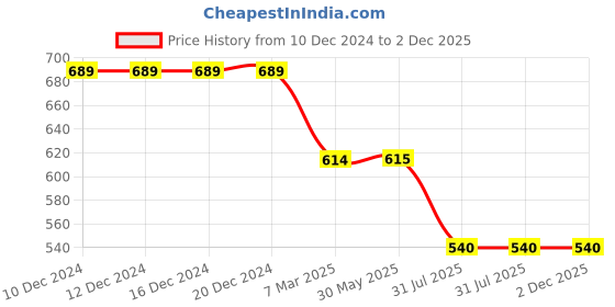 firstcry.com Svaar Tom & Jerry Featuring Characters Applique Detailed Perforated Clogs - Baby Pink svaar Price History Graph from 10 Dec 2024 to 2 Dec 2025