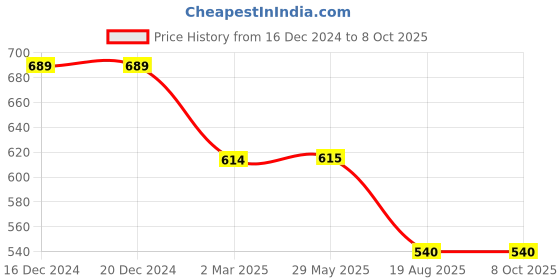 firstcry.com Svaar Tom & Jerry Featuring Characters Applique Detailed Perforated Clogs - Lavender svaar Price History Graph from 16 Dec 2024 to 8 Oct 2025