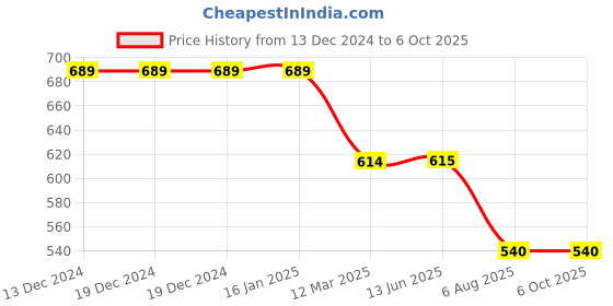 firstcry.com Svaar Tom & Jerry Featuring Characters Applique Detailed Perforated Clogs - Lavender svaar Price History Graph from 13 Dec 2024 to 6 Oct 2025