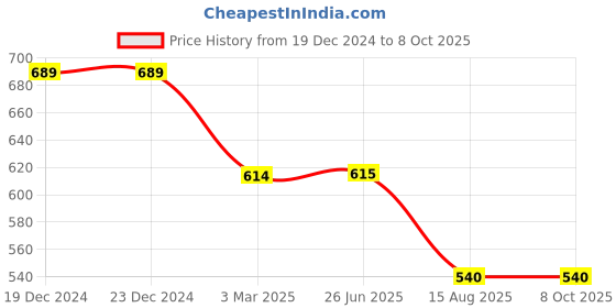 firstcry.com Svaar Tom & Jerry Featuring Characters Applique Detailed Perforated Clogs - Lavender svaar Price History Graph from 19 Dec 2024 to 7 Oct 2025