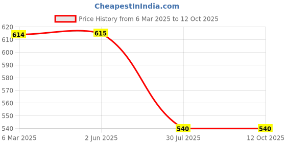 firstcry.com Svaar Tom & Jerry Featuring Characters Applique Detailed Perforated Clogs - Lavender svaar Price History Graph from 6 Mar 2025 to 12 Oct 2025