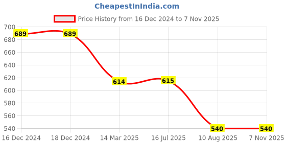 firstcry.com Svaar Tom & Jerry Featuring Characters Applique Detailed Perforated Clogs - Navy Blue svaar Price History Graph from 16 Dec 2024 to 7 Nov 2025