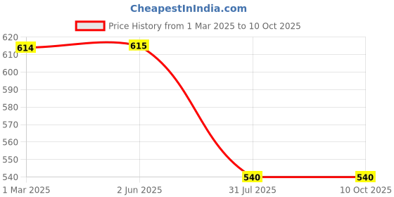 firstcry.com Svaar Tom & Jerry Featuring Characters Applique Detailed Perforated Clogs - Sea Blue svaar Price History Graph from 1 Mar 2025 to 9 Oct 2025