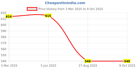 firstcry.com Svaar Tom & Jerry Featuring Characters Applique Detailed Perforated Clogs - Sea Blue svaar Price History Graph from 3 Mar 2025 to 8 Oct 2025