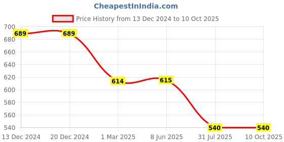 firstcry.com Svaar Tom & Jerry Featuring Characters Applique Detailed Perforated Clogs - Tomato Red svaar Price History Graph from 13 Dec 2024 to 9 Oct 2025