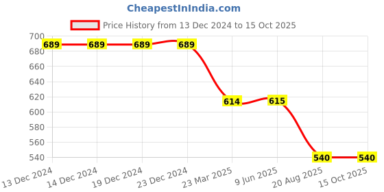 firstcry.com Svaar Tom & Jerry Featuring Characters Applique Detailed Perforated Clogs - Yellow svaar Price History Graph from 13 Dec 2024 to 15 Oct 2025
