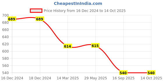 firstcry.com Svaar Tom & Jerry Featuring Characters Applique Detailed Perforated Clogs - Yellow svaar Price History Graph from 16 Dec 2024 to 14 Oct 2025