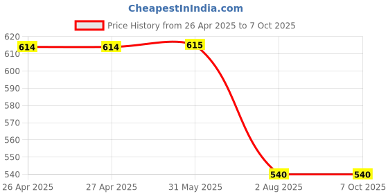 firstcry.com Svaar Tom & Jerry Featuring Characters Applique Detailed Perforated Clogs - Yellow svaar Price History Graph from 26 Apr 2025 to 6 Oct 2025