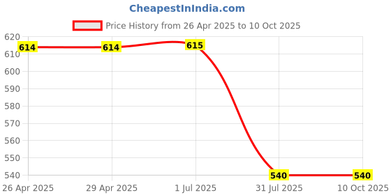 firstcry.com Svaar Tom & Jerry Featuring Characters Applique Detailed Perforated Clogs - Yellow svaar Price History Graph from 26 Apr 2025 to 10 Oct 2025