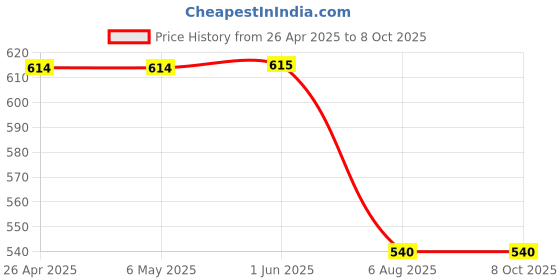 firstcry.com Svaar Tom & Jerry Featuring Characters Applique Detailed Perforated Clogs - Yellow svaar Price History Graph from 26 Apr 2025 to 7 Oct 2025