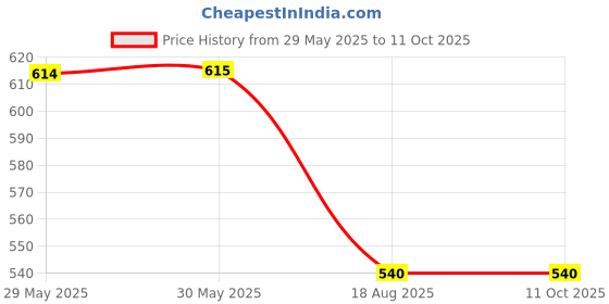 firstcry.com Svaar Warner Bros Featuring Tom & Jerry Jibbitz Applique Detailed Perforated Clogs - Blue svaar Price History Graph from 29 May 2025 to 10 Oct 2025