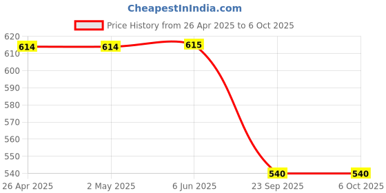 firstcry.com Svaar Warner Bros Featuring Tom & Jerry Patch Designed Clogs - Navy Blue svaar Price History Graph from 26 Apr 2025 to 5 Oct 2025