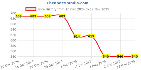 firstcry.com Svaar Warner Bros Featuring Tom & Jerry Patch Designed Clogs - Pink svaar Price History Graph from 10 Dec 2024 to 16 Nov 2025