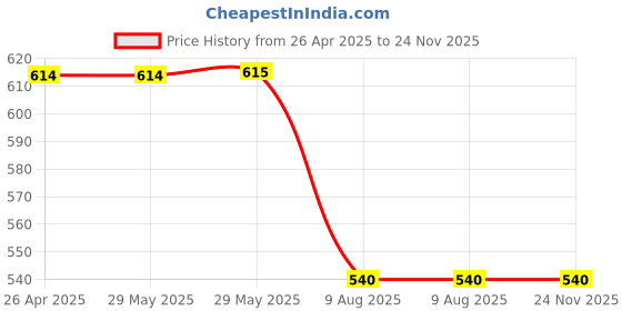 firstcry.com Svaar Warner Bros Featuring Tom & Jerry Patch Designed Clogs - Pink svaar Price History Graph from 26 Apr 2025 to 24 Nov 2025