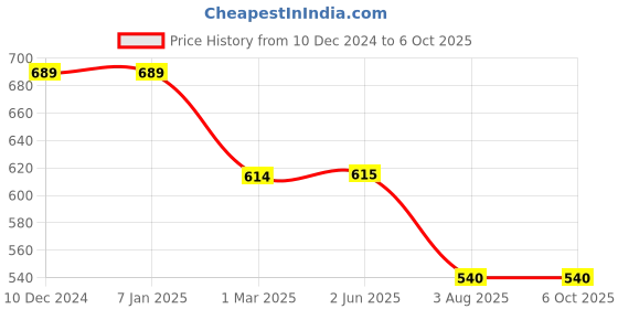 firstcry.com Svaar Warner Bros Featuring Tom & Jerry Patch Designed Clogs -Yellow svaar Price History Graph from 10 Dec 2024 to 6 Oct 2025