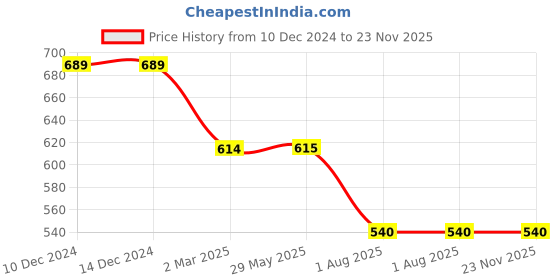 firstcry.com Svaar Warner Bros Featuring Tom & Jerry Patch Designed Clogs -Yellow svaar Price History Graph from 10 Dec 2024 to 23 Nov 2025