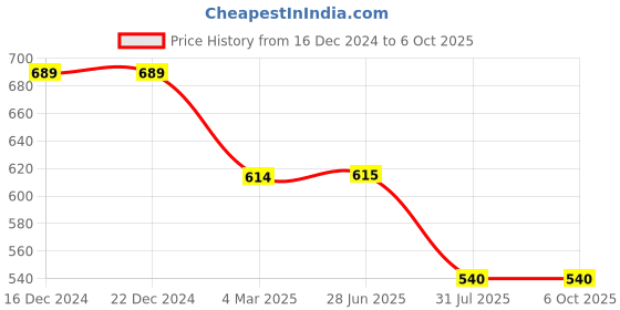 firstcry.com Svaar Warner Bros Featuring Tom & Jerry Patch Designed Clogs -Yellow svaar Price History Graph from 16 Dec 2024 to 6 Oct 2025
