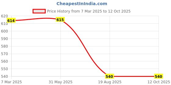 firstcry.com Svaar Warner Bros Featuring Tom & Jerry Patch Designed Clogs -Yellow svaar Price History Graph from 7 Mar 2025 to 12 Oct 2025