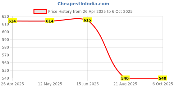firstcry.com Svaar Warner Bros Featuring Tom & Jerry Patch Designed Clogs - Yellow svaar Price History Graph from 26 Apr 2025 to 6 Oct 2025