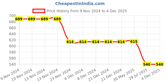firstcry.com Svaar Wow & Sunglasses Theme Patch Appliqued Detail Back Strap Clogs - Baby Pink & Sea Blue svaar Price History Graph from 9 Nov 2024 to 3 Dec 2025