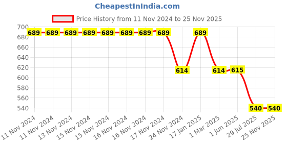firstcry.com Svaar Wow & Sunglasses Theme Patch Appliqued Detail Back Strap Clogs - Sea Blue & Baby Pink svaar Price History Graph from 11 Nov 2024 to 24 Nov 2025