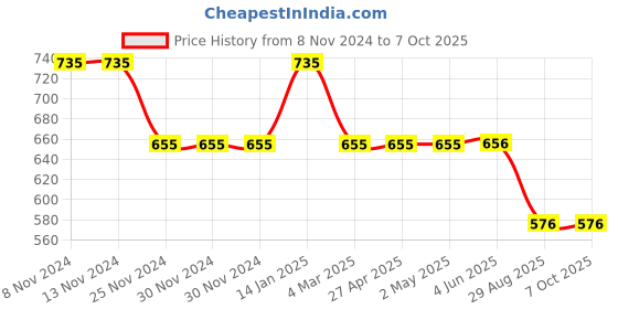 firstcry.com Svaar Wow & Sunglassess Theme Patch Appliqued Detail Back Strap Clogs - Fuchsia Pink svaar Price History Graph from 8 Nov 2024 to 6 Oct 2025