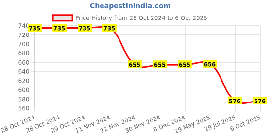 firstcry.com Svaar Wow & Sunglassess Theme Patch Appliqued Detail Back Strap Clogs - Fuchsia Pink svaar Price History Graph from 28 Oct 2024 to 6 Oct 2025