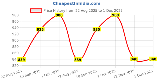 firstcry.com sve 1:32 DEFENDER Diecast Metal Pullback Toy car with Openable Doors, lights And sound music [Colors as Per Stock] sve Price History Graph from 22 Aug 2025 to 30 Nov 2025
